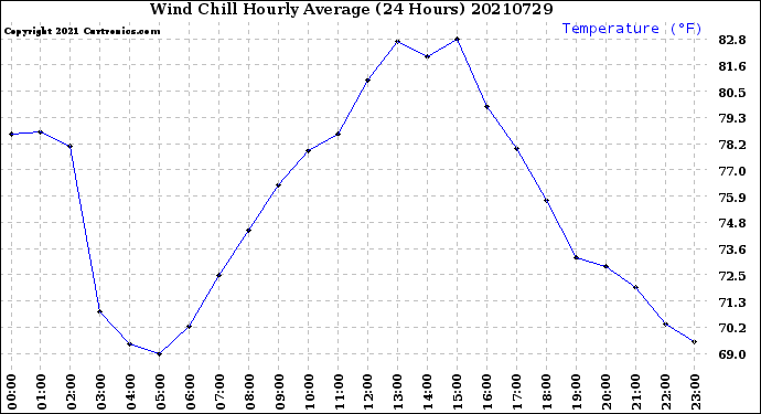 Milwaukee Weather Wind Chill<br>Hourly Average<br>(24 Hours)