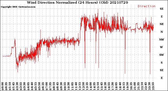 Milwaukee Weather Wind Direction<br>Normalized<br>(24 Hours) (Old)