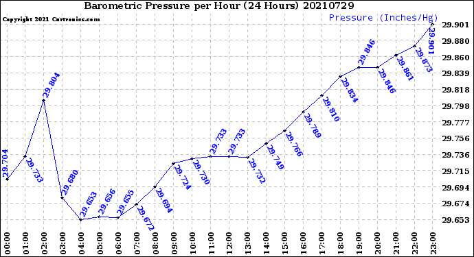 Milwaukee Weather Barometric Pressure<br>per Hour<br>(24 Hours)