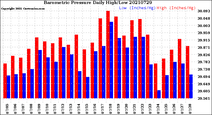 Milwaukee Weather Barometric Pressure<br>Daily High/Low