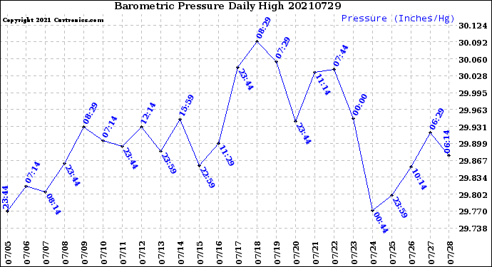 Milwaukee Weather Barometric Pressure<br>Daily High