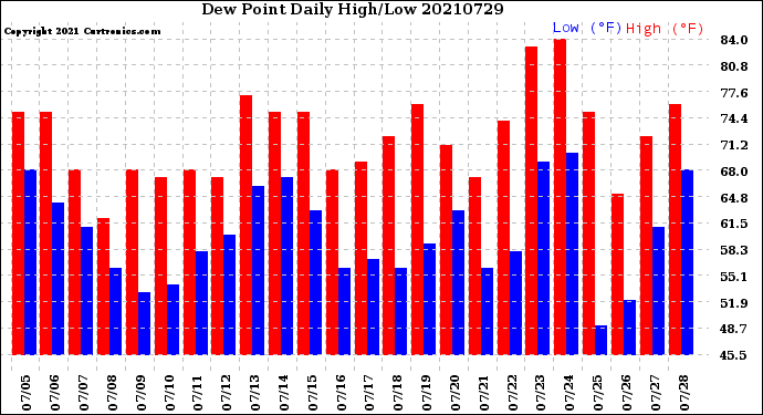 Milwaukee Weather Dew Point<br>Daily High/Low