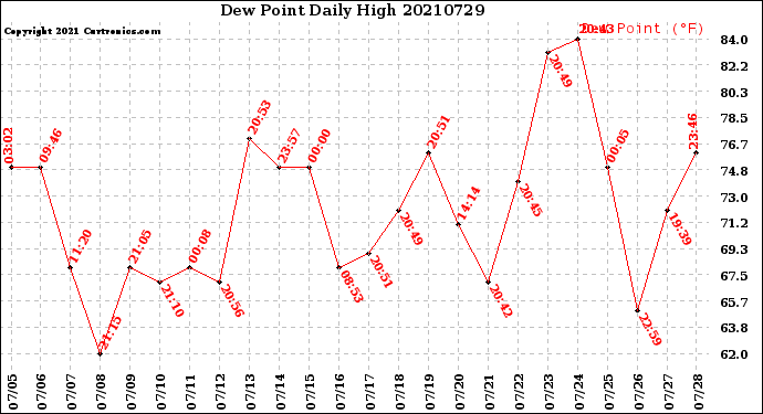 Milwaukee Weather Dew Point<br>Daily High