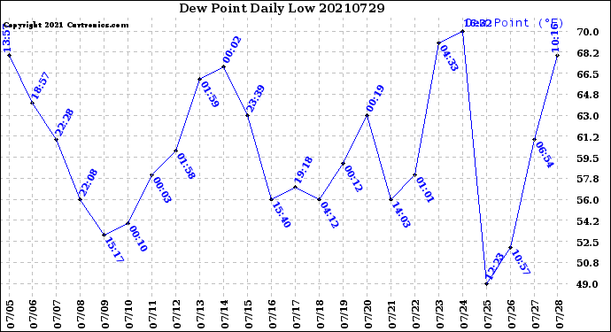 Milwaukee Weather Dew Point<br>Daily Low