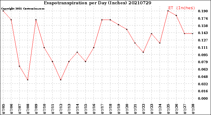 Milwaukee Weather Evapotranspiration<br>per Day (Inches)