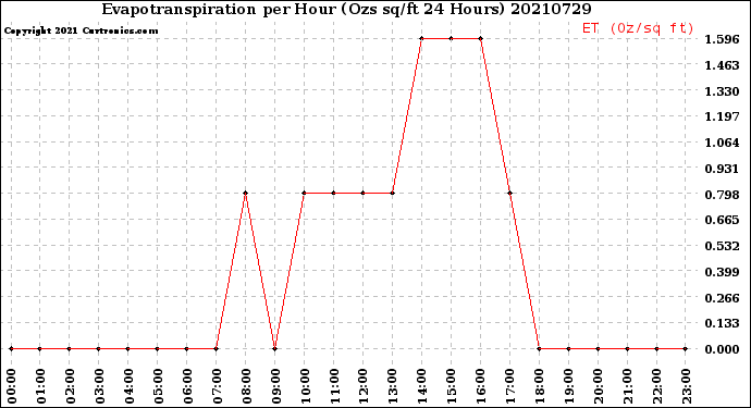 Milwaukee Weather Evapotranspiration<br>per Hour<br>(Ozs sq/ft 24 Hours)