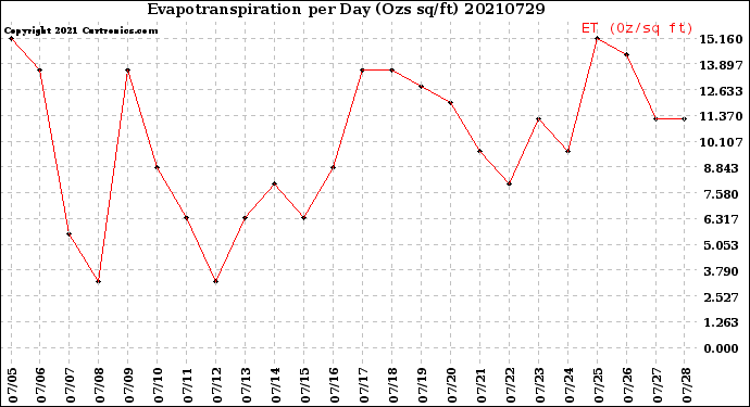 Milwaukee Weather Evapotranspiration<br>per Day (Ozs sq/ft)