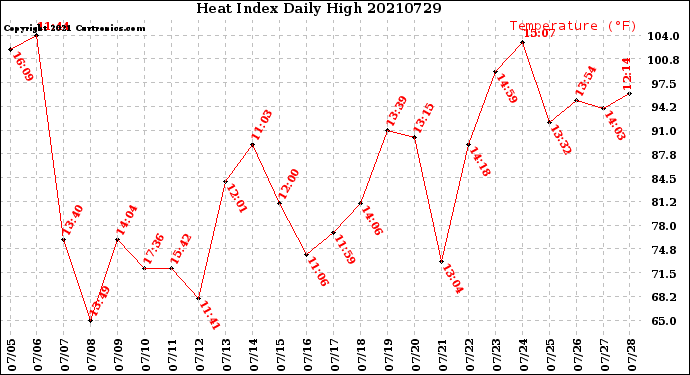 Milwaukee Weather Heat Index<br>Daily High