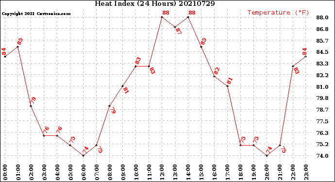 Milwaukee Weather Heat Index<br>(24 Hours)