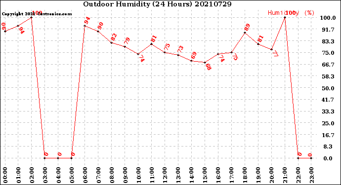 Milwaukee Weather Outdoor Humidity<br>(24 Hours)