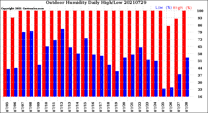 Milwaukee Weather Outdoor Humidity<br>Daily High/Low