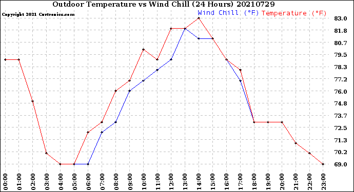 Milwaukee Weather Outdoor Temperature<br>vs Wind Chill<br>(24 Hours)