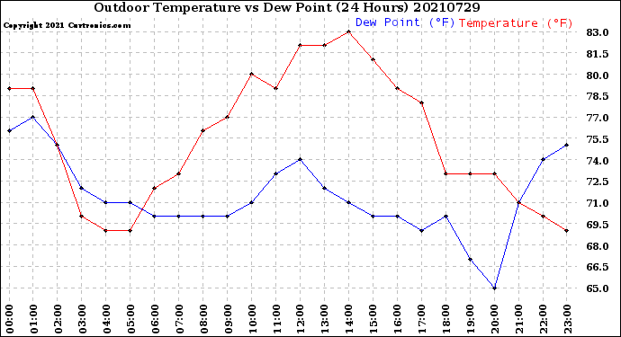 Milwaukee Weather Outdoor Temperature<br>vs Dew Point<br>(24 Hours)