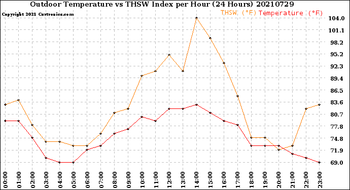 Milwaukee Weather Outdoor Temperature<br>vs THSW Index<br>per Hour<br>(24 Hours)
