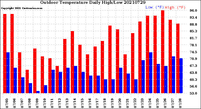 Milwaukee Weather Outdoor Temperature<br>Daily High/Low