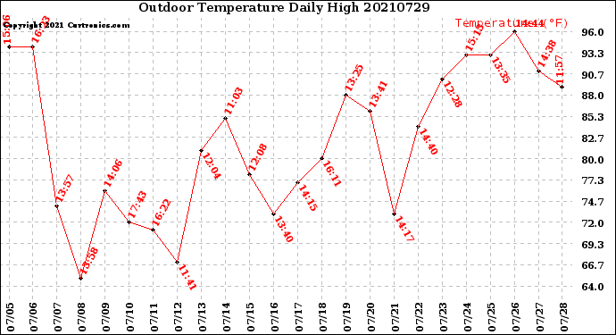 Milwaukee Weather Outdoor Temperature<br>Daily High