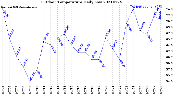 Milwaukee Weather Outdoor Temperature<br>Daily Low