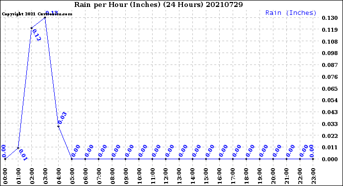 Milwaukee Weather Rain<br>per Hour<br>(Inches)<br>(24 Hours)