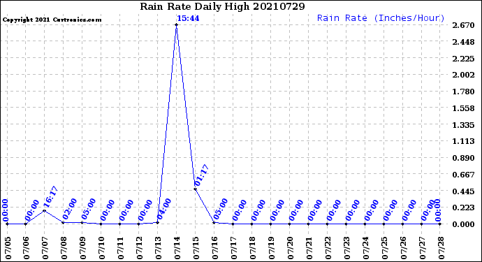 Milwaukee Weather Rain Rate<br>Daily High
