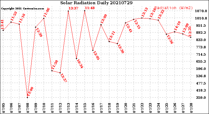 Milwaukee Weather Solar Radiation<br>Daily