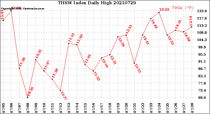 Milwaukee Weather THSW Index<br>Daily High