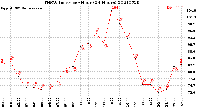 Milwaukee Weather THSW Index<br>per Hour<br>(24 Hours)