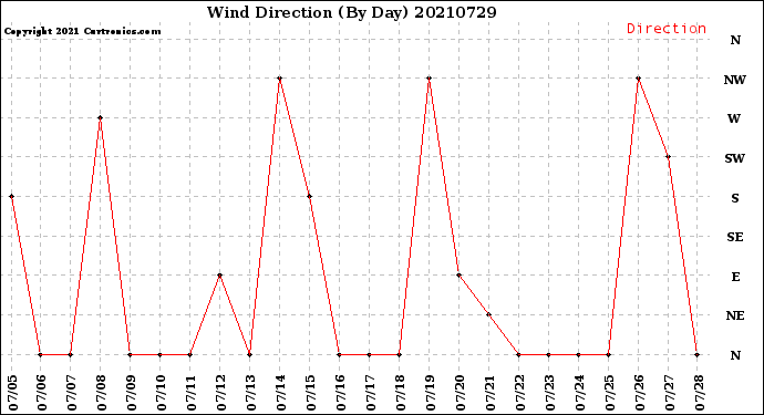 Milwaukee Weather Wind Direction<br>(By Day)