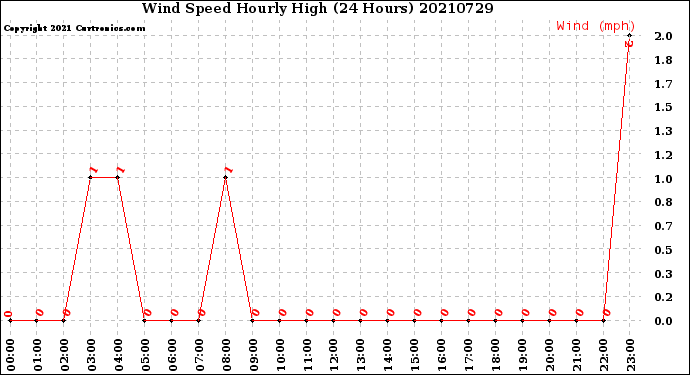 Milwaukee Weather Wind Speed<br>Hourly High<br>(24 Hours)