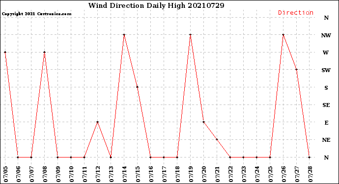 Milwaukee Weather Wind Direction<br>Daily High