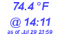 Milwaukee Weather Dewpoint High High Today