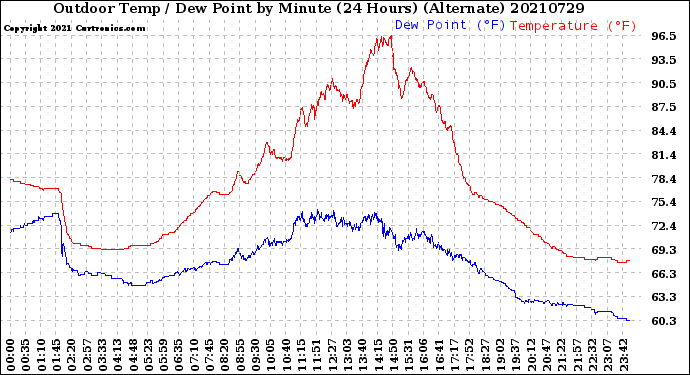 Milwaukee Weather Outdoor Temp / Dew Point<br>by Minute<br>(24 Hours) (Alternate)
