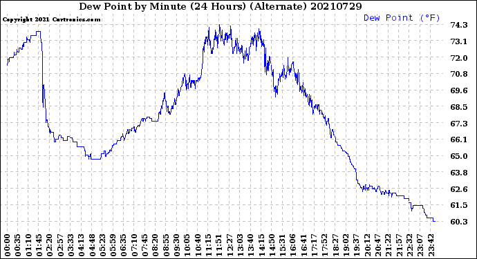 Milwaukee Weather Dew Point<br>by Minute<br>(24 Hours) (Alternate)