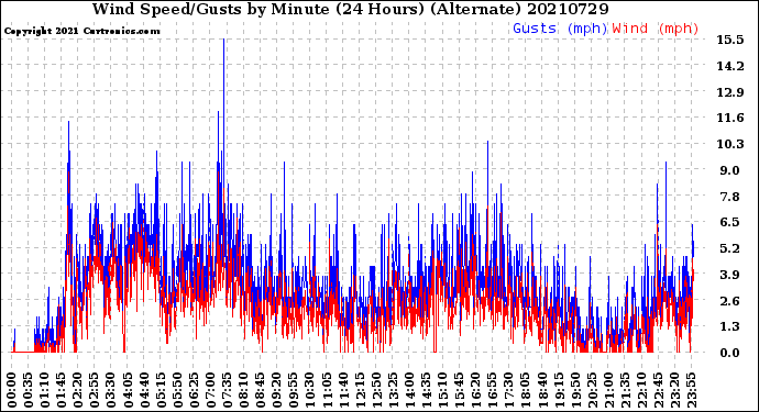 Milwaukee Weather Wind Speed/Gusts<br>by Minute<br>(24 Hours) (Alternate)