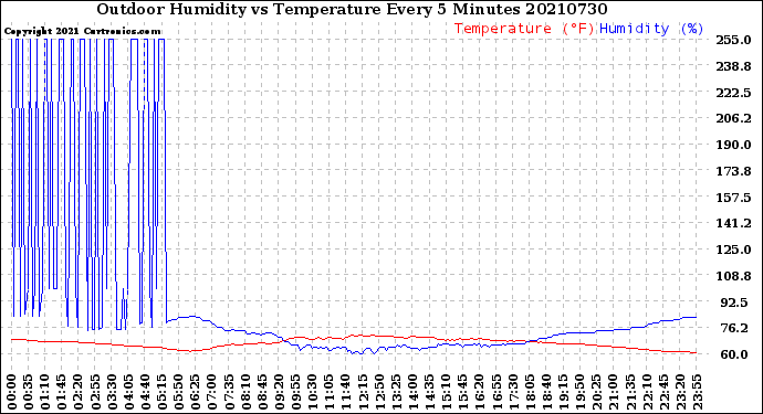 Milwaukee Weather Outdoor Humidity<br>vs Temperature<br>Every 5 Minutes