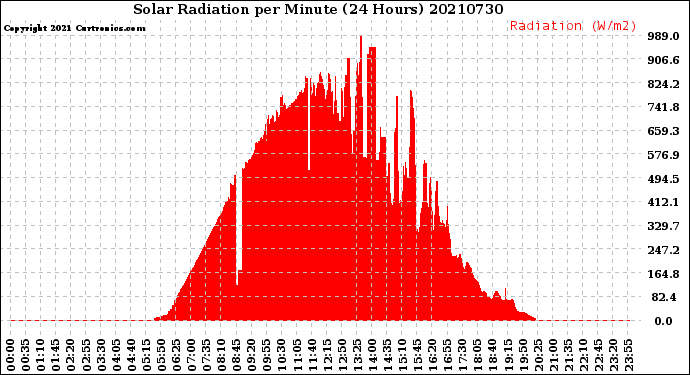 Milwaukee Weather Solar Radiation<br>per Minute<br>(24 Hours)