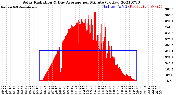 Milwaukee Weather Solar Radiation<br>& Day Average<br>per Minute<br>(Today)