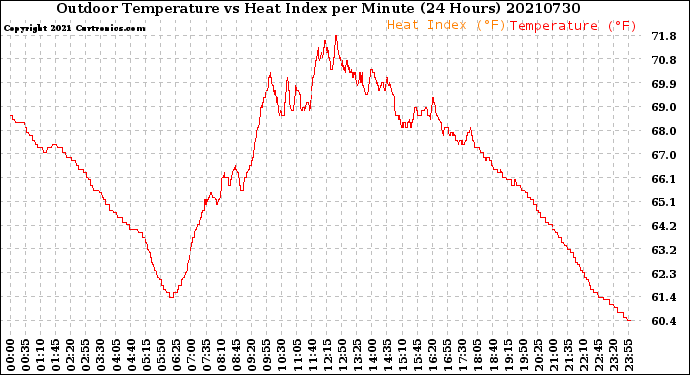 Milwaukee Weather Outdoor Temperature<br>vs Heat Index<br>per Minute<br>(24 Hours)