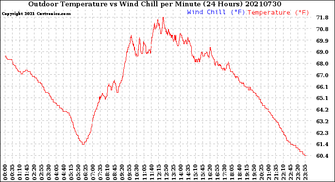 Milwaukee Weather Outdoor Temperature<br>vs Wind Chill<br>per Minute<br>(24 Hours)