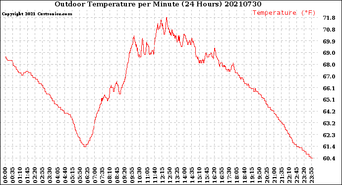 Milwaukee Weather Outdoor Temperature<br>per Minute<br>(24 Hours)