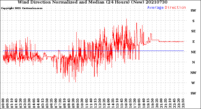 Milwaukee Weather Wind Direction<br>Normalized and Median<br>(24 Hours) (New)