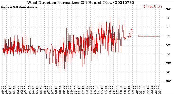 Milwaukee Weather Wind Direction<br>Normalized<br>(24 Hours) (New)