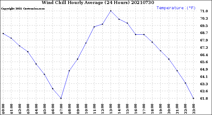 Milwaukee Weather Wind Chill<br>Hourly Average<br>(24 Hours)