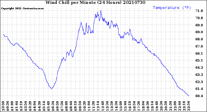 Milwaukee Weather Wind Chill<br>per Minute<br>(24 Hours)