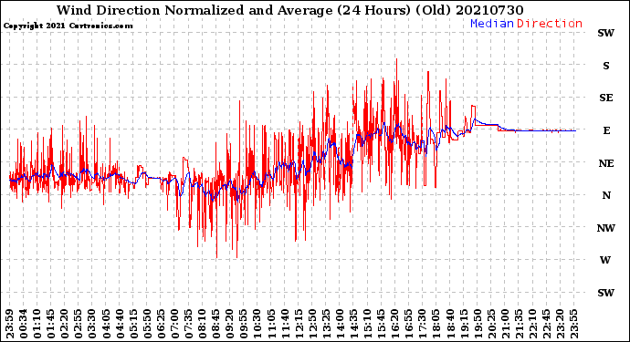 Milwaukee Weather Wind Direction<br>Normalized and Average<br>(24 Hours) (Old)