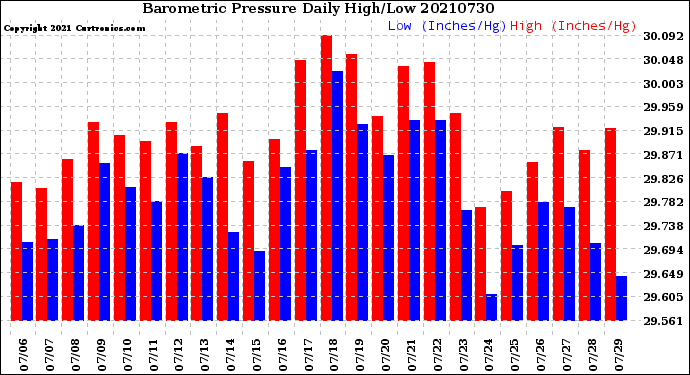Milwaukee Weather Barometric Pressure<br>Daily High/Low
