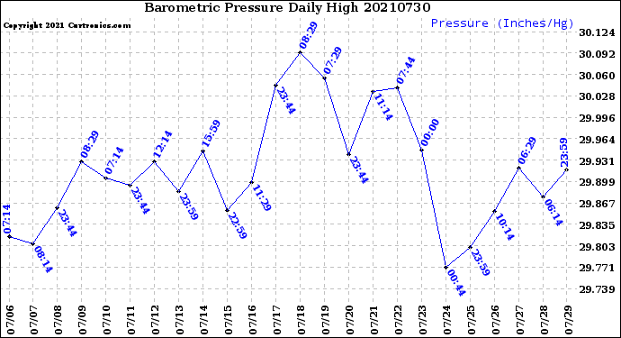 Milwaukee Weather Barometric Pressure<br>Daily High
