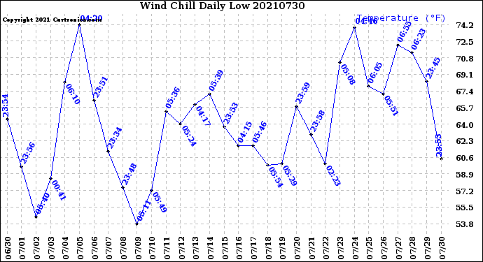 Milwaukee Weather Wind Chill<br>Daily Low