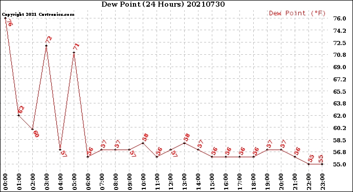 Milwaukee Weather Dew Point<br>(24 Hours)