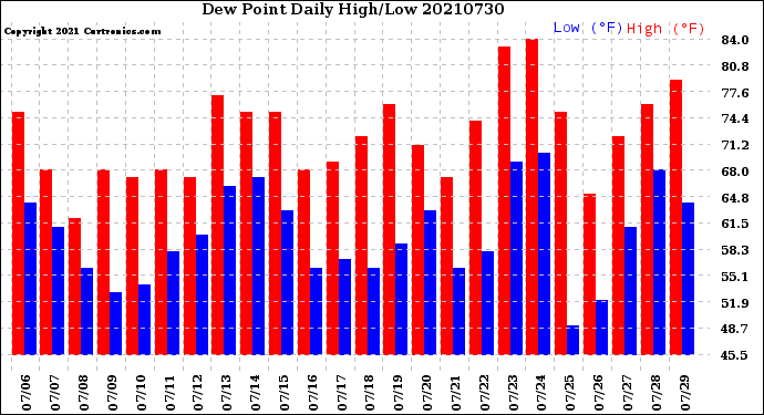 Milwaukee Weather Dew Point<br>Daily High/Low