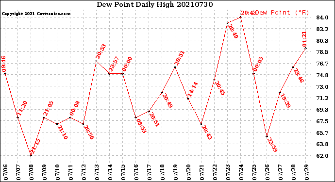Milwaukee Weather Dew Point<br>Daily High